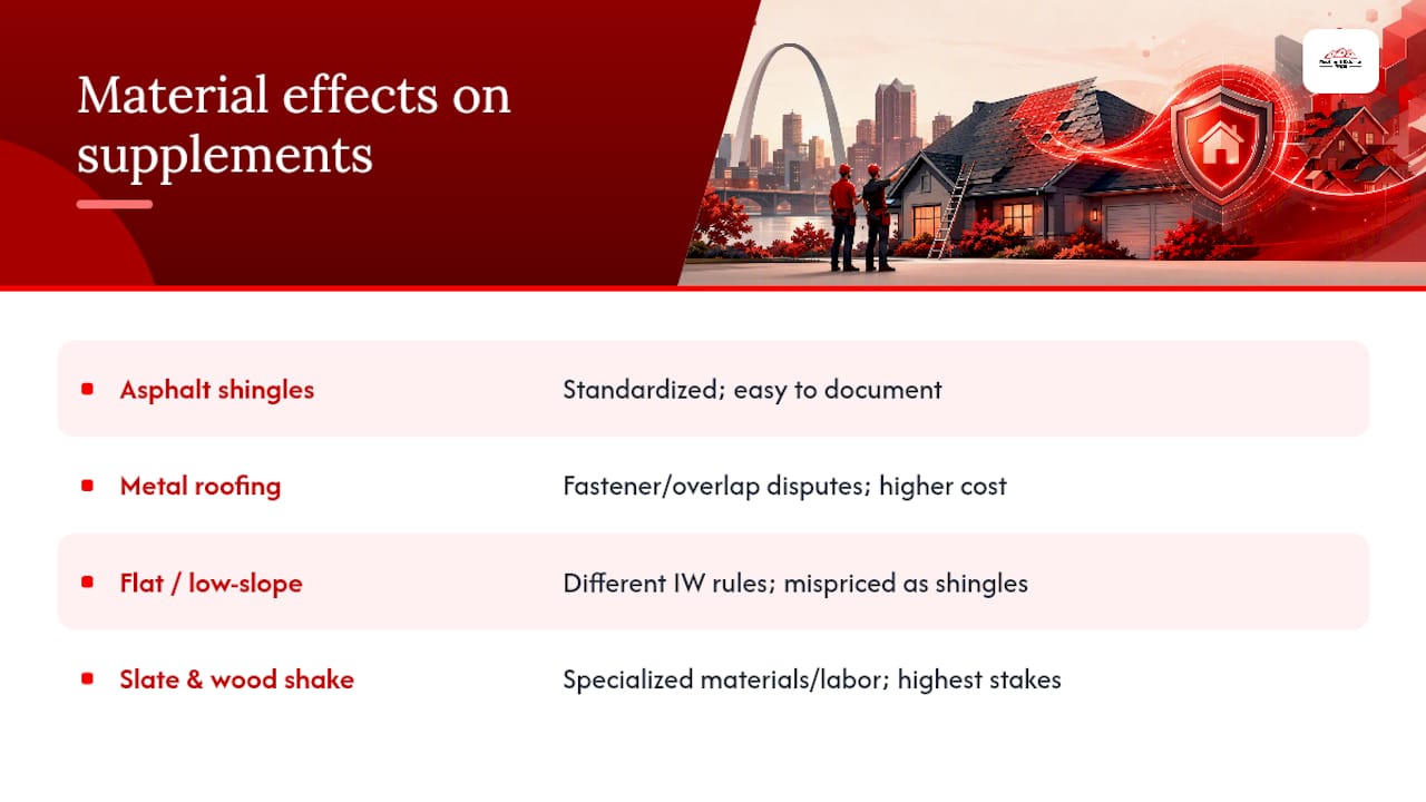 Do Roofing Materials and Systems Change Supplement Outcomes? — overview diagram